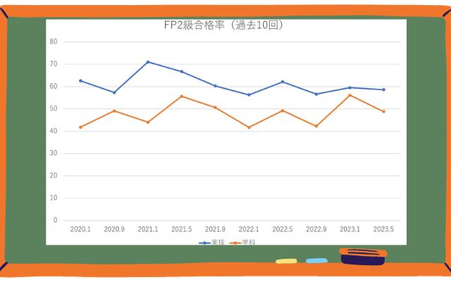 FP2級合格率過去10回試験の折れ線グラフ