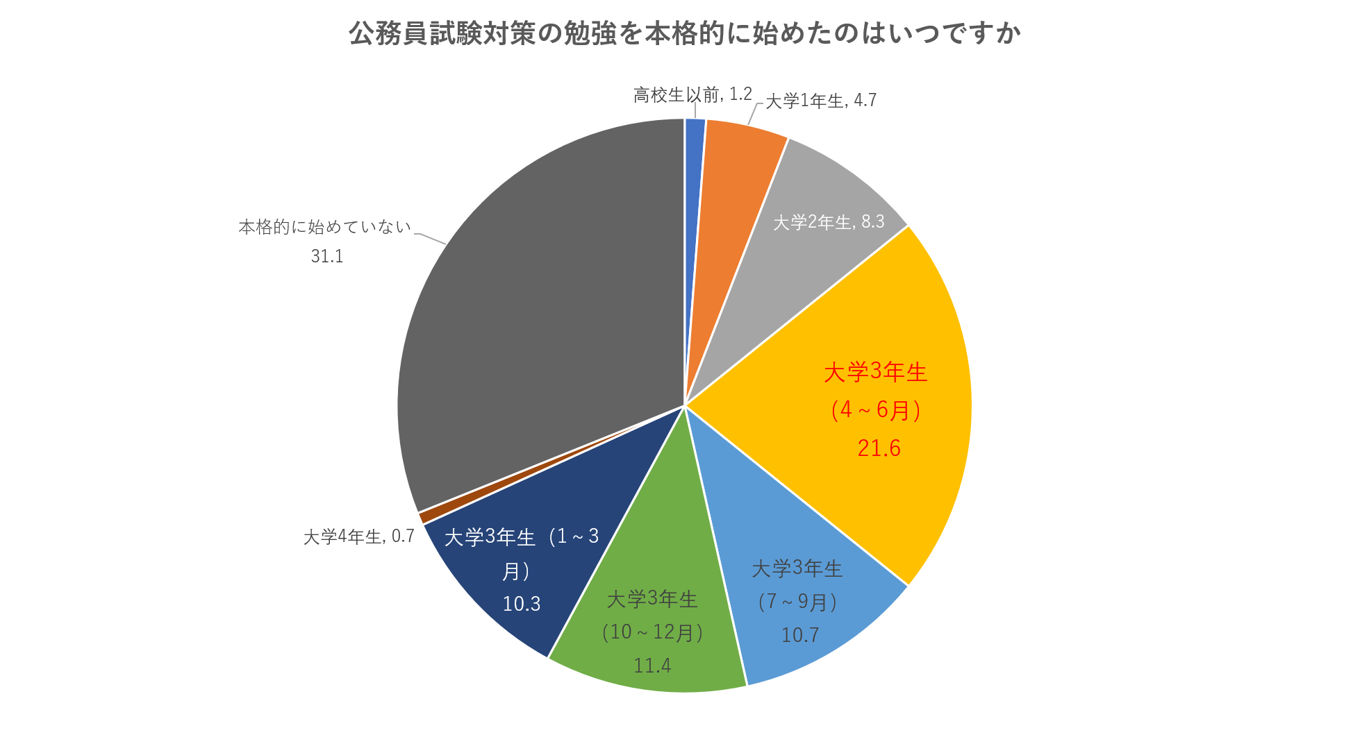山頂テラス公務員志望調査円グラフ