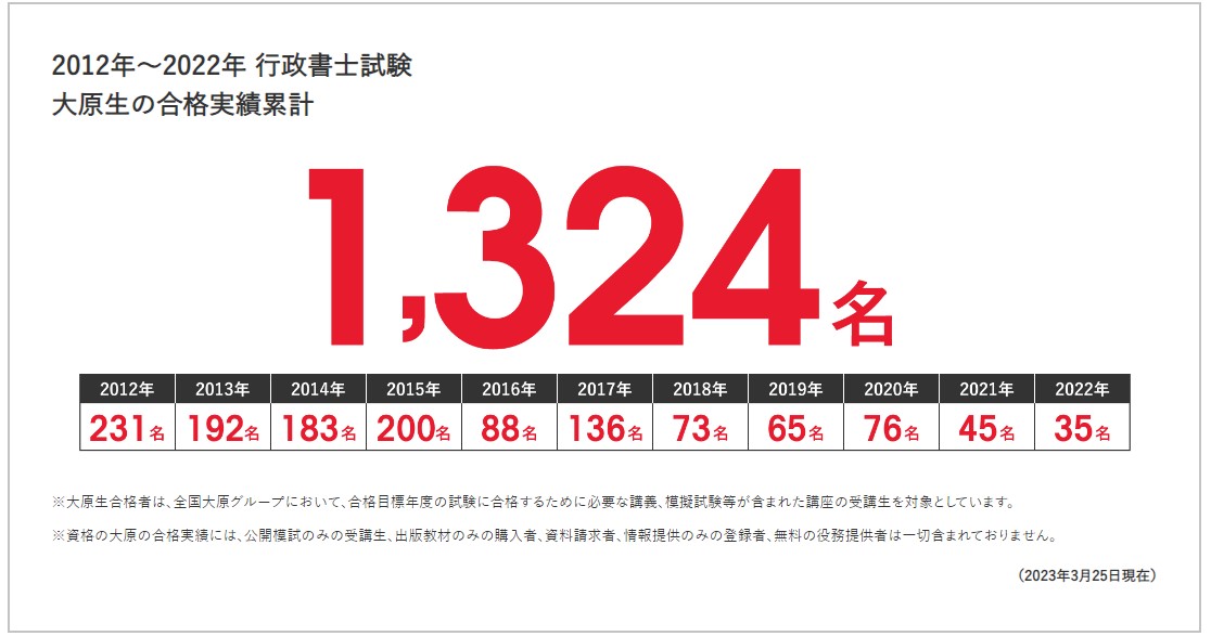 資格の大原行政書士合格実績画像