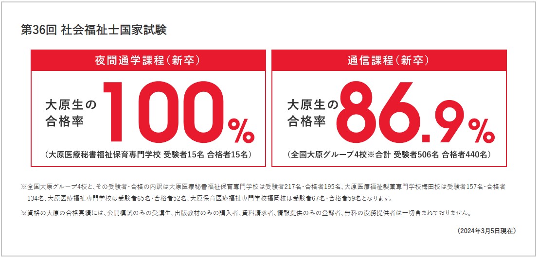 資格の大原社会福祉士合格実績画像