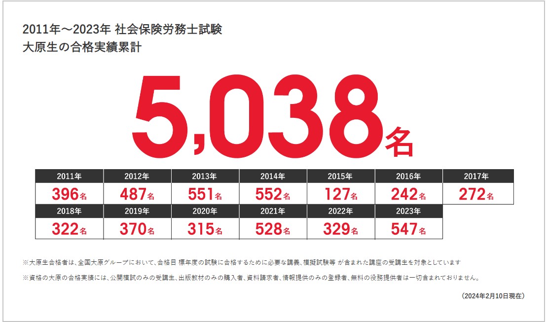 資格の大原社労士合格実績スクショ画像