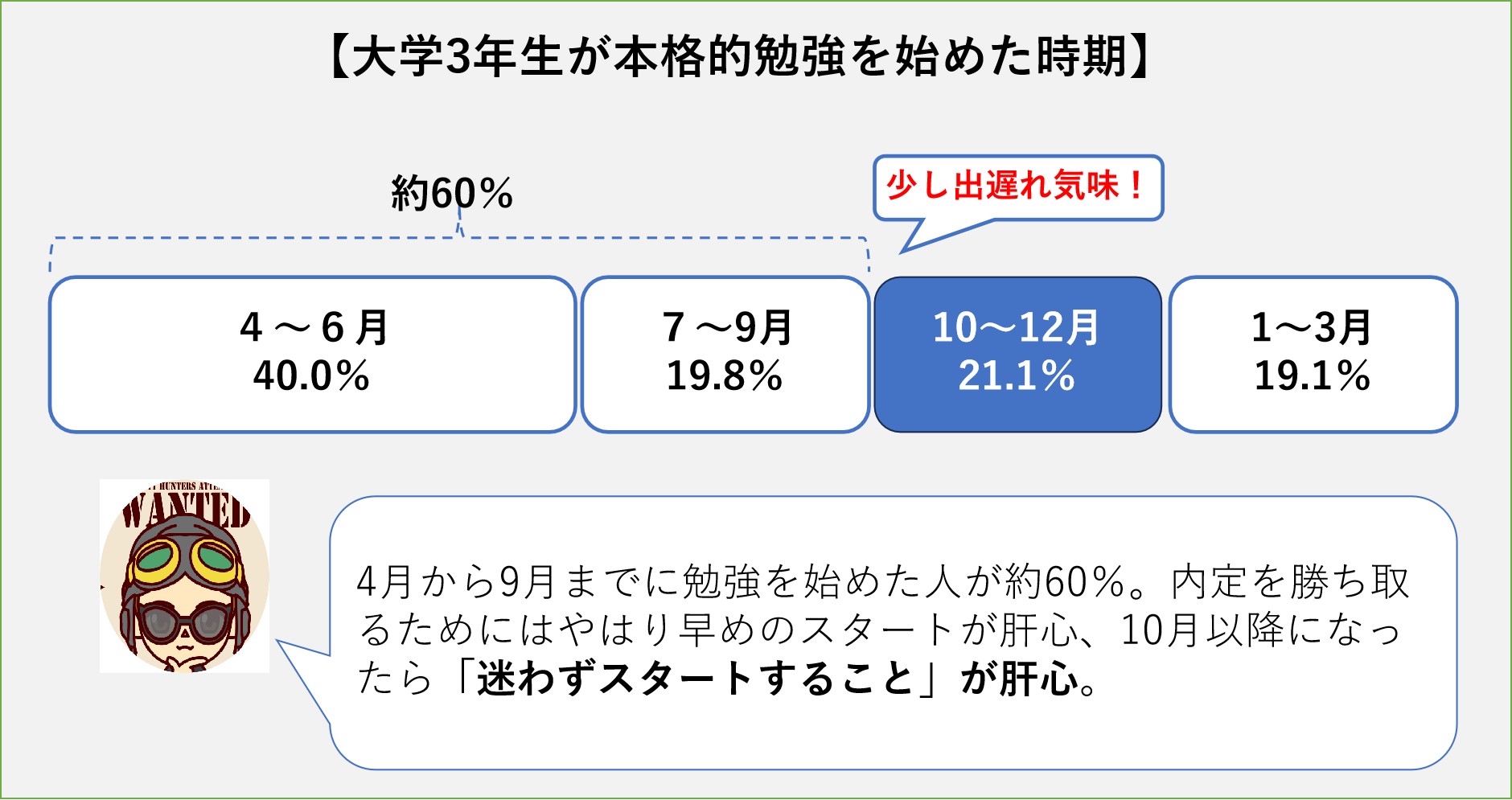 公務員志望大学3年生が本格的勉強を始めた時期チャート図10月更新